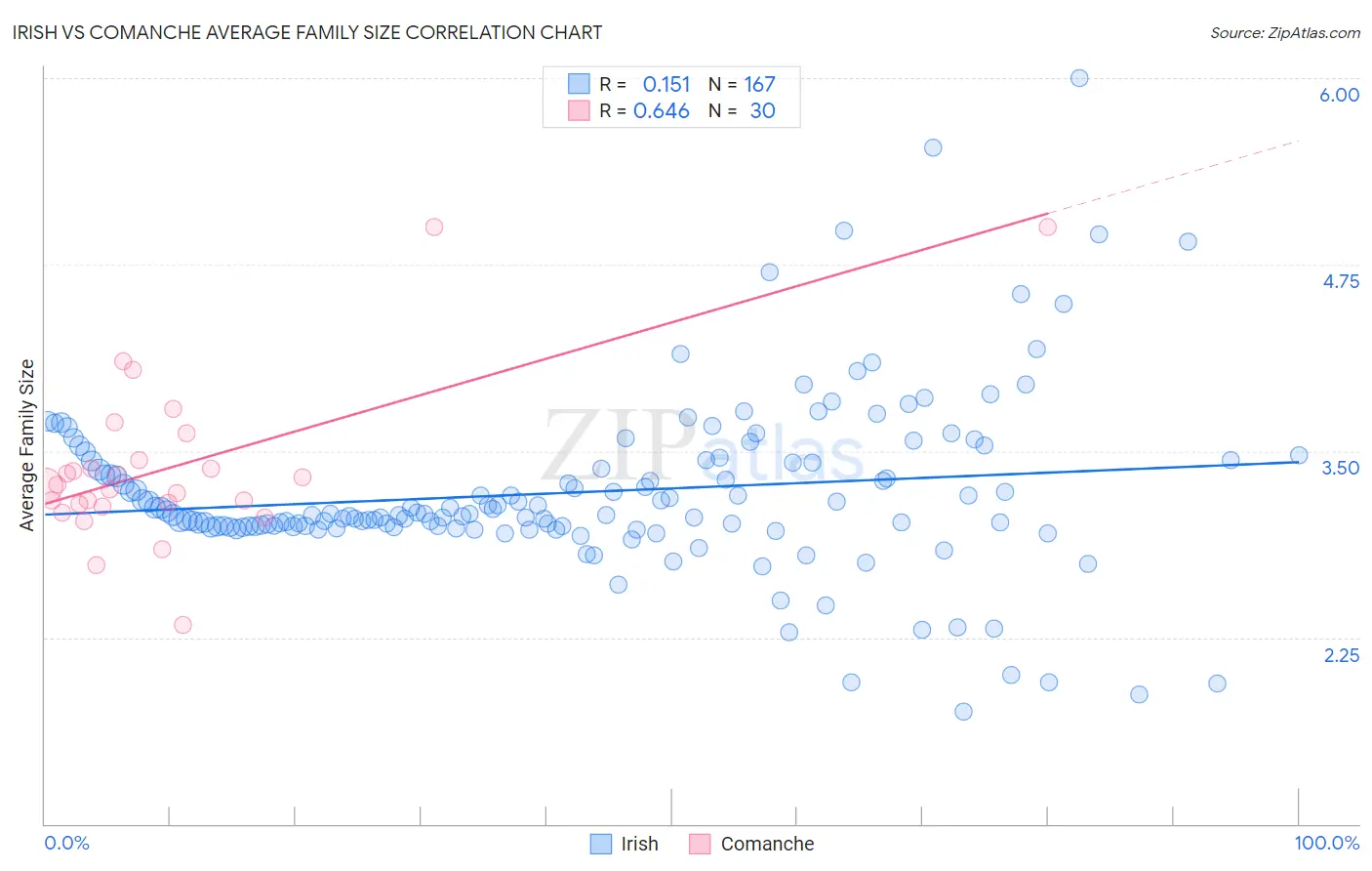 Irish vs Comanche Average Family Size