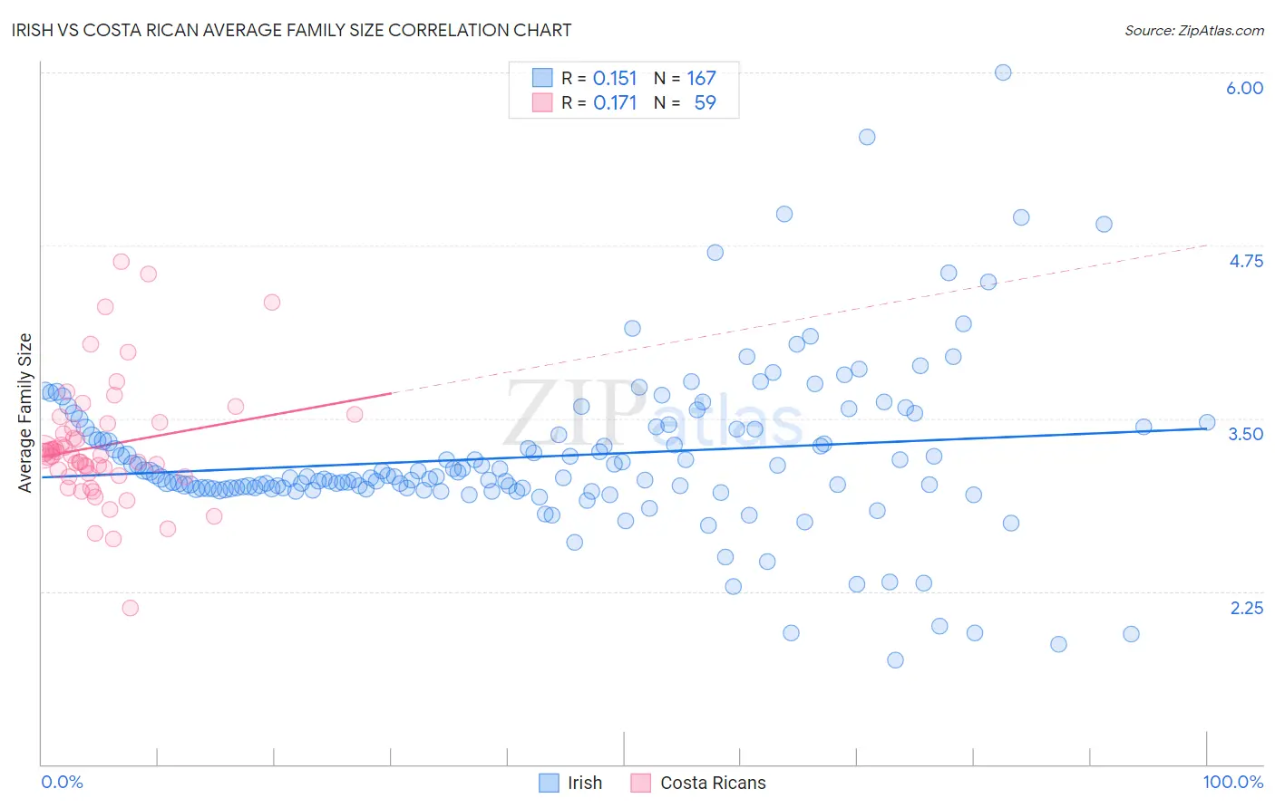 Irish vs Costa Rican Average Family Size
