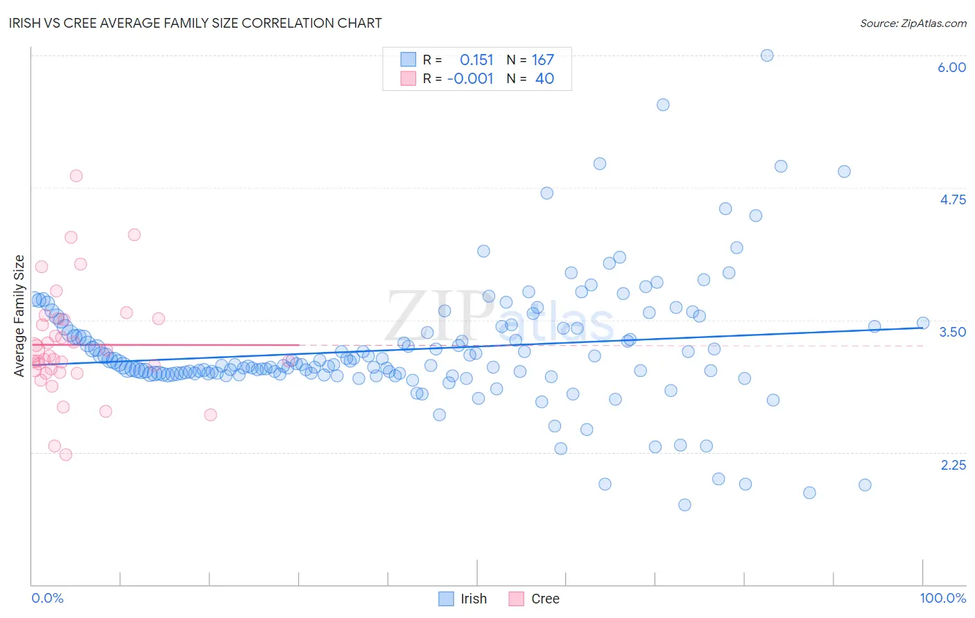 Irish vs Cree Average Family Size