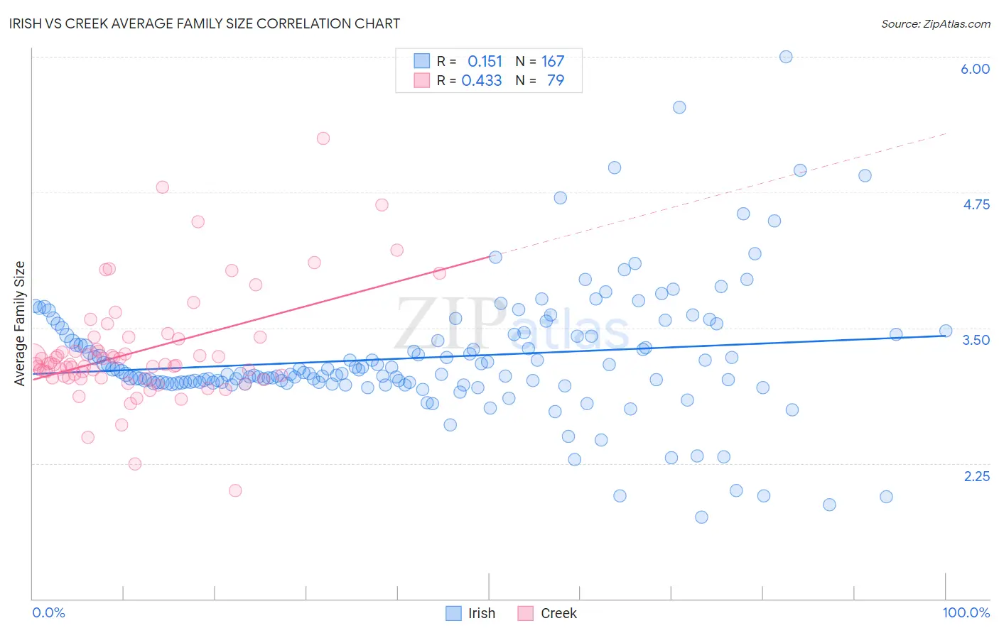 Irish vs Creek Average Family Size