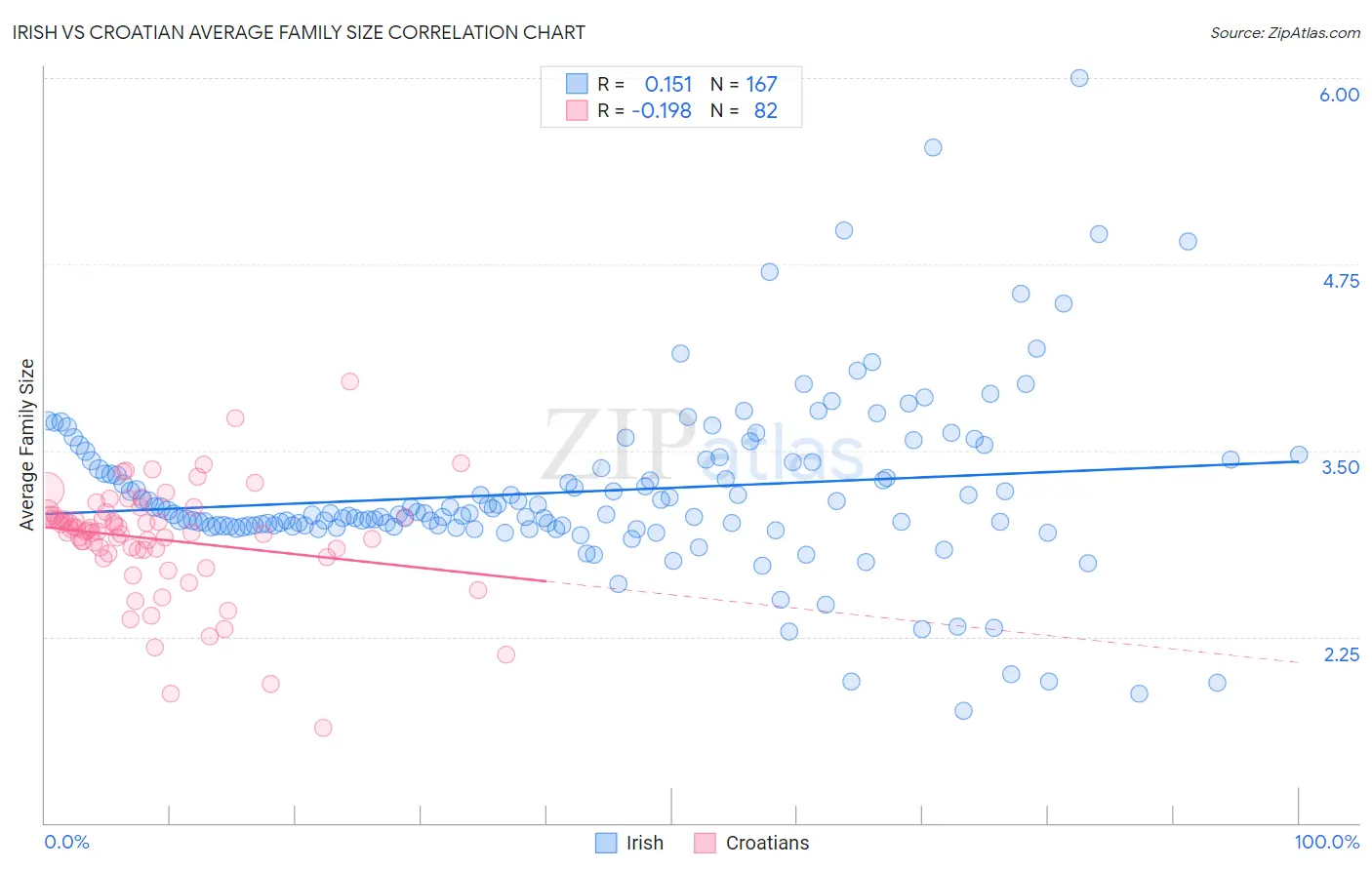 Irish vs Croatian Average Family Size