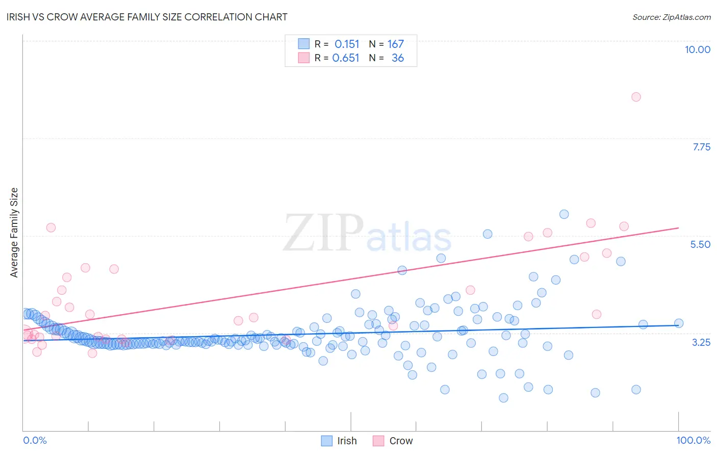 Irish vs Crow Average Family Size