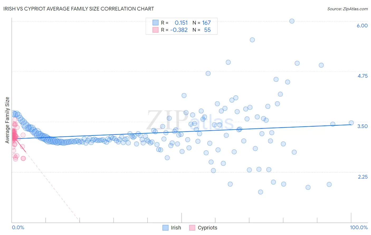 Irish vs Cypriot Average Family Size