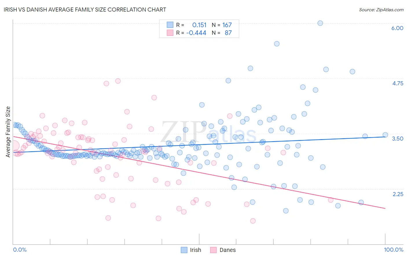 Irish vs Danish Average Family Size