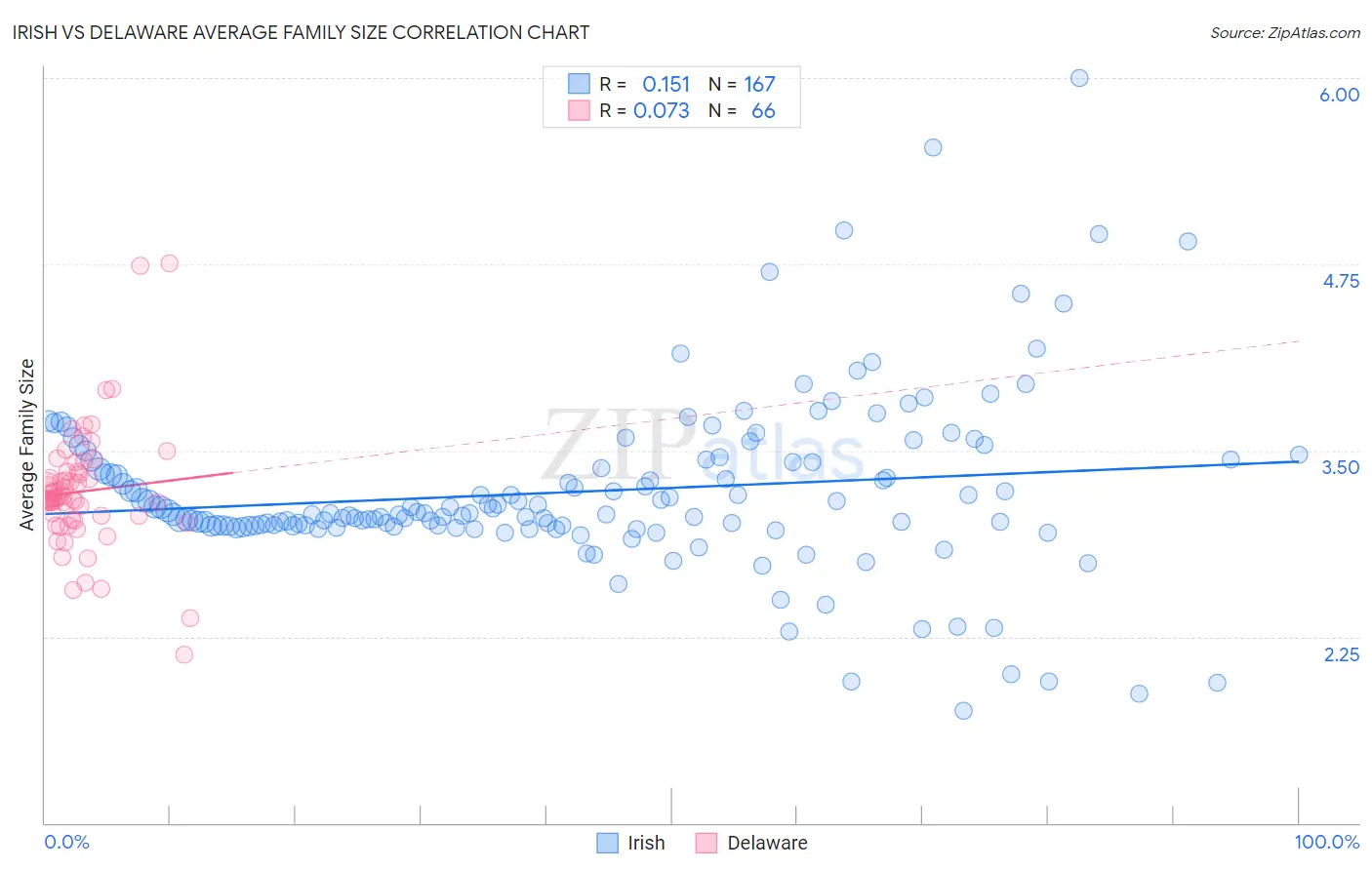 Irish vs Delaware Average Family Size