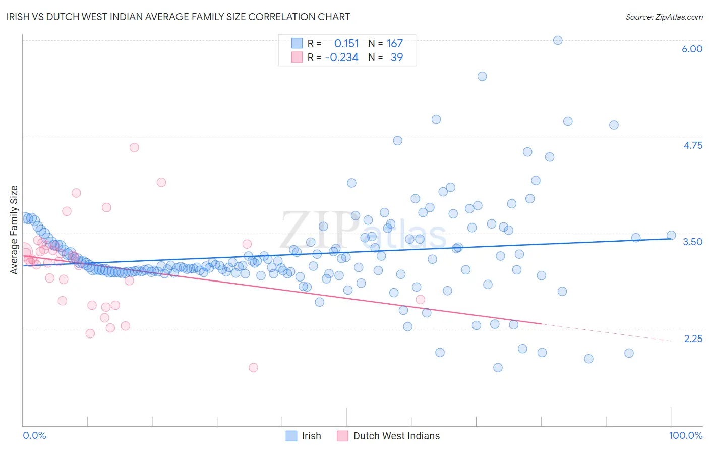 Irish vs Dutch West Indian Average Family Size