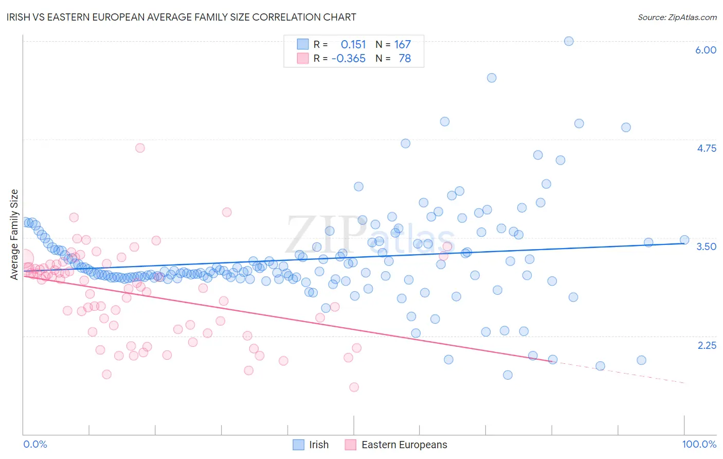 Irish vs Eastern European Average Family Size