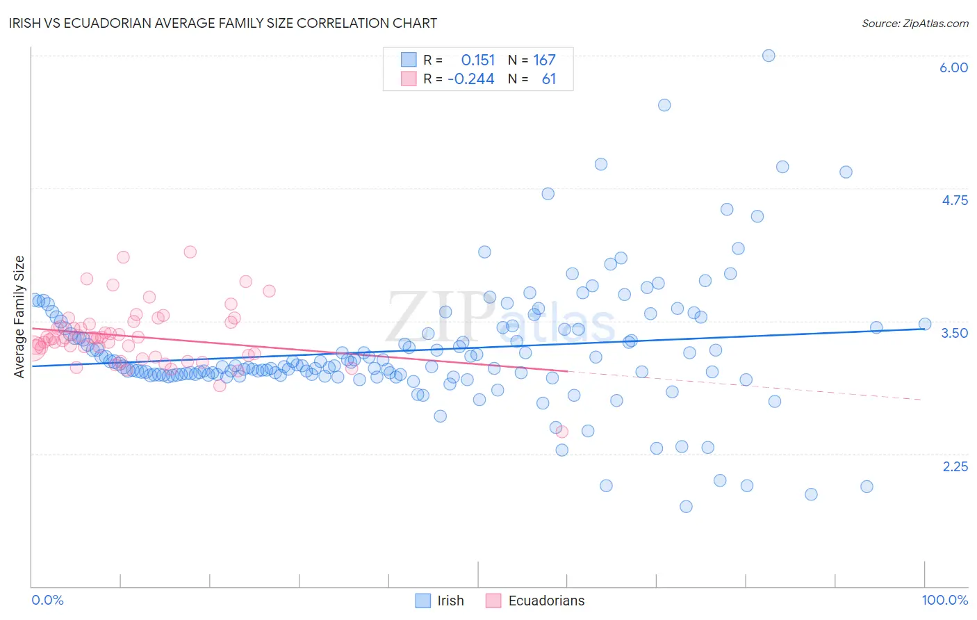 Irish vs Ecuadorian Average Family Size
