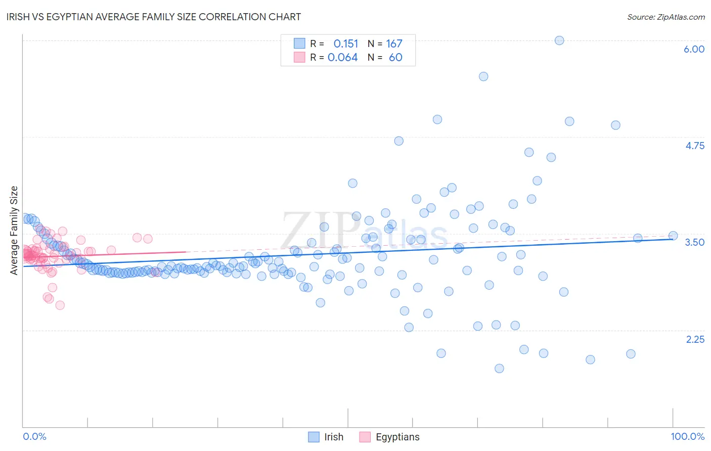 Irish vs Egyptian Average Family Size