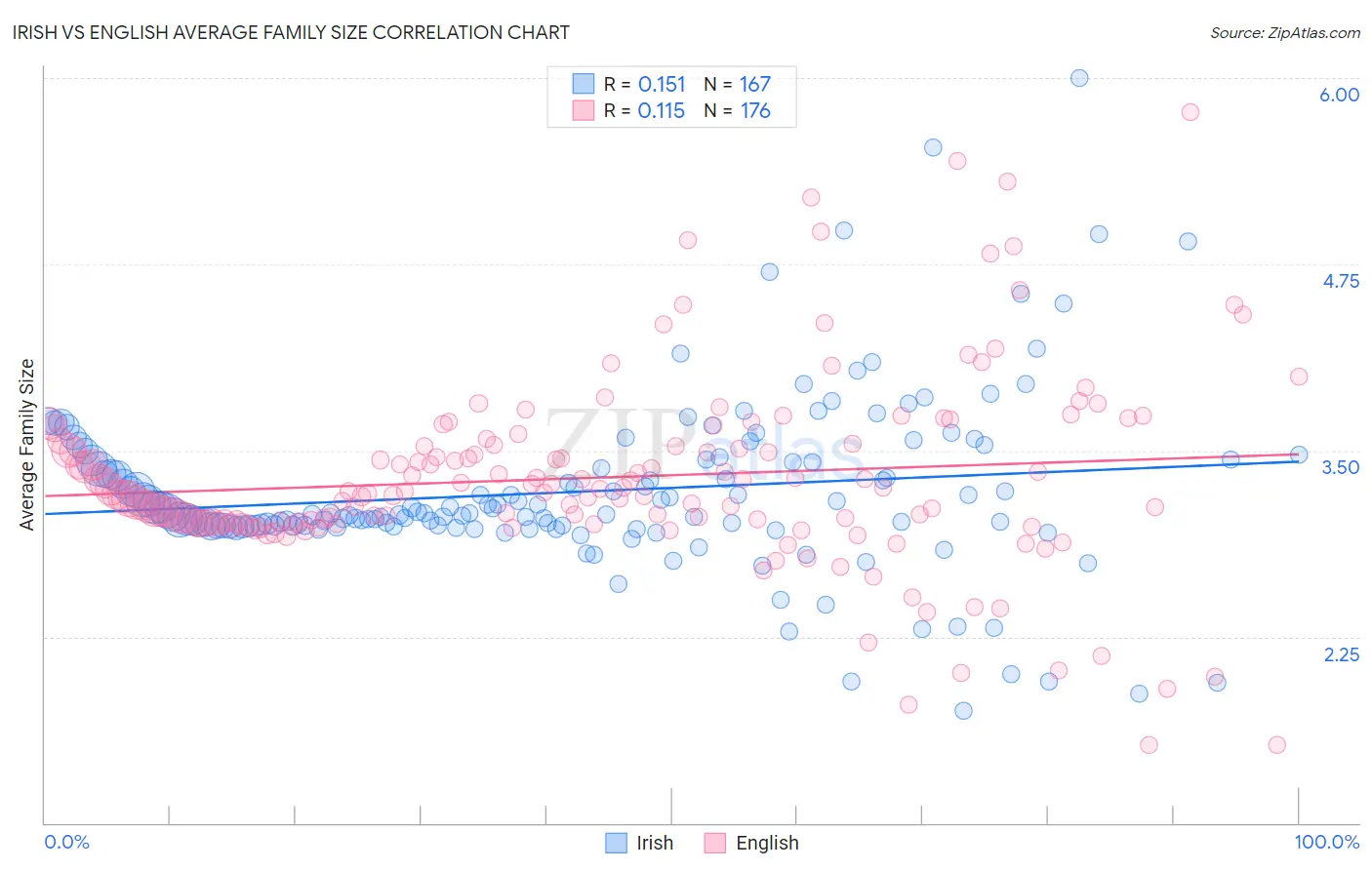 Irish vs English Average Family Size