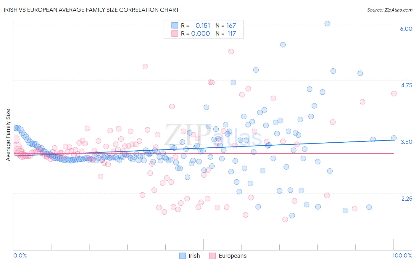 Irish vs European Average Family Size