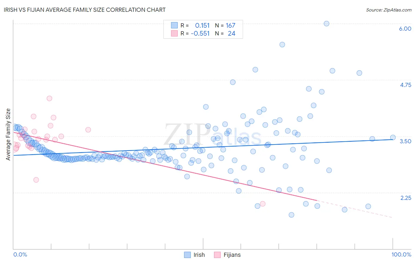 Irish vs Fijian Average Family Size