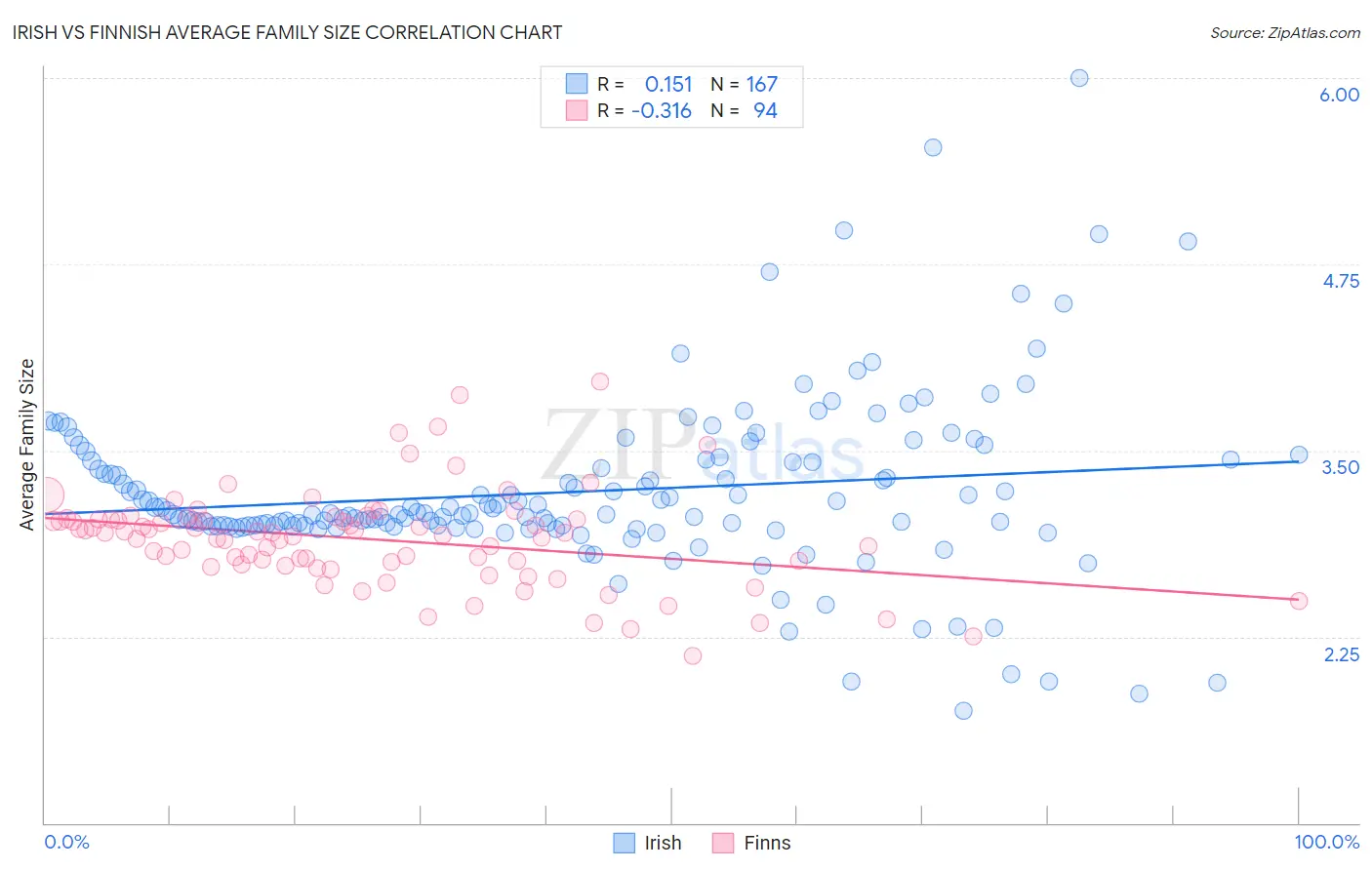 Irish vs Finnish Average Family Size