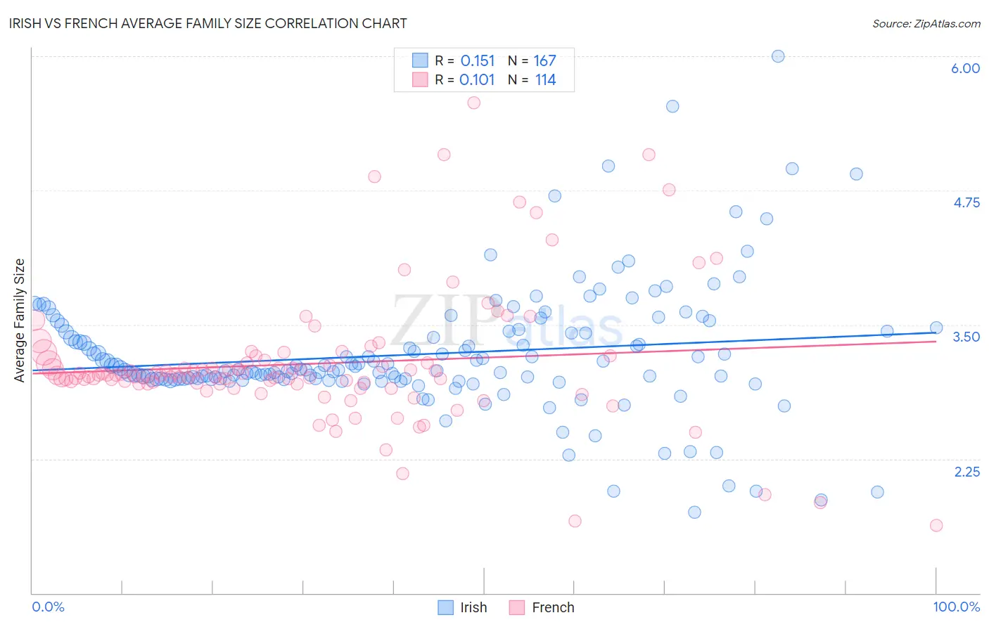 Irish vs French Average Family Size
