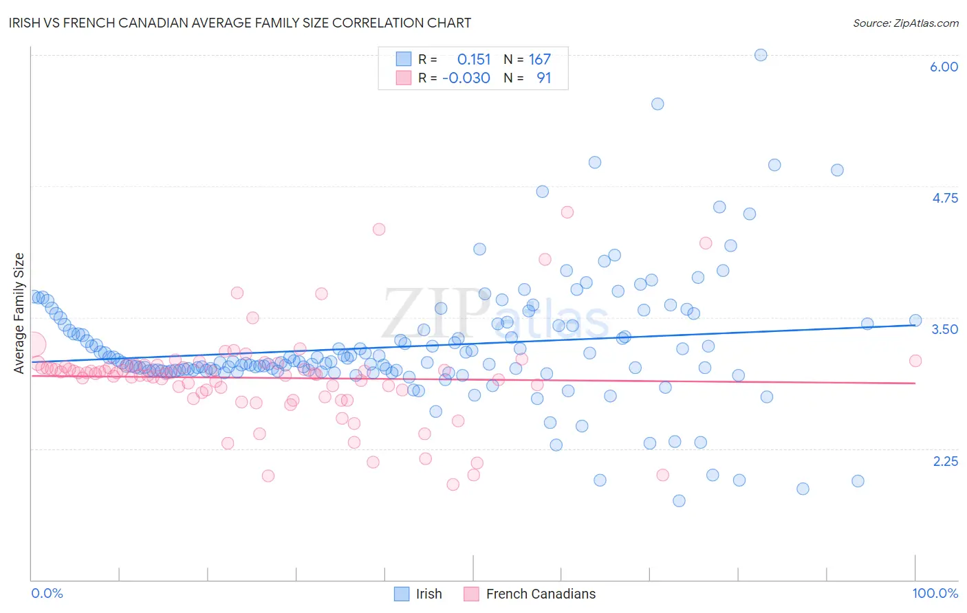 Irish vs French Canadian Average Family Size