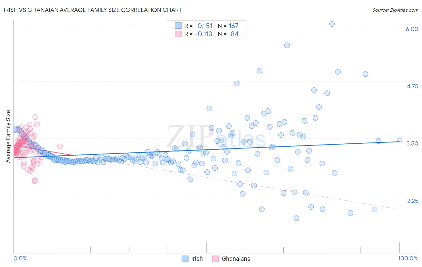 Irish vs Ghanaian Average Family Size