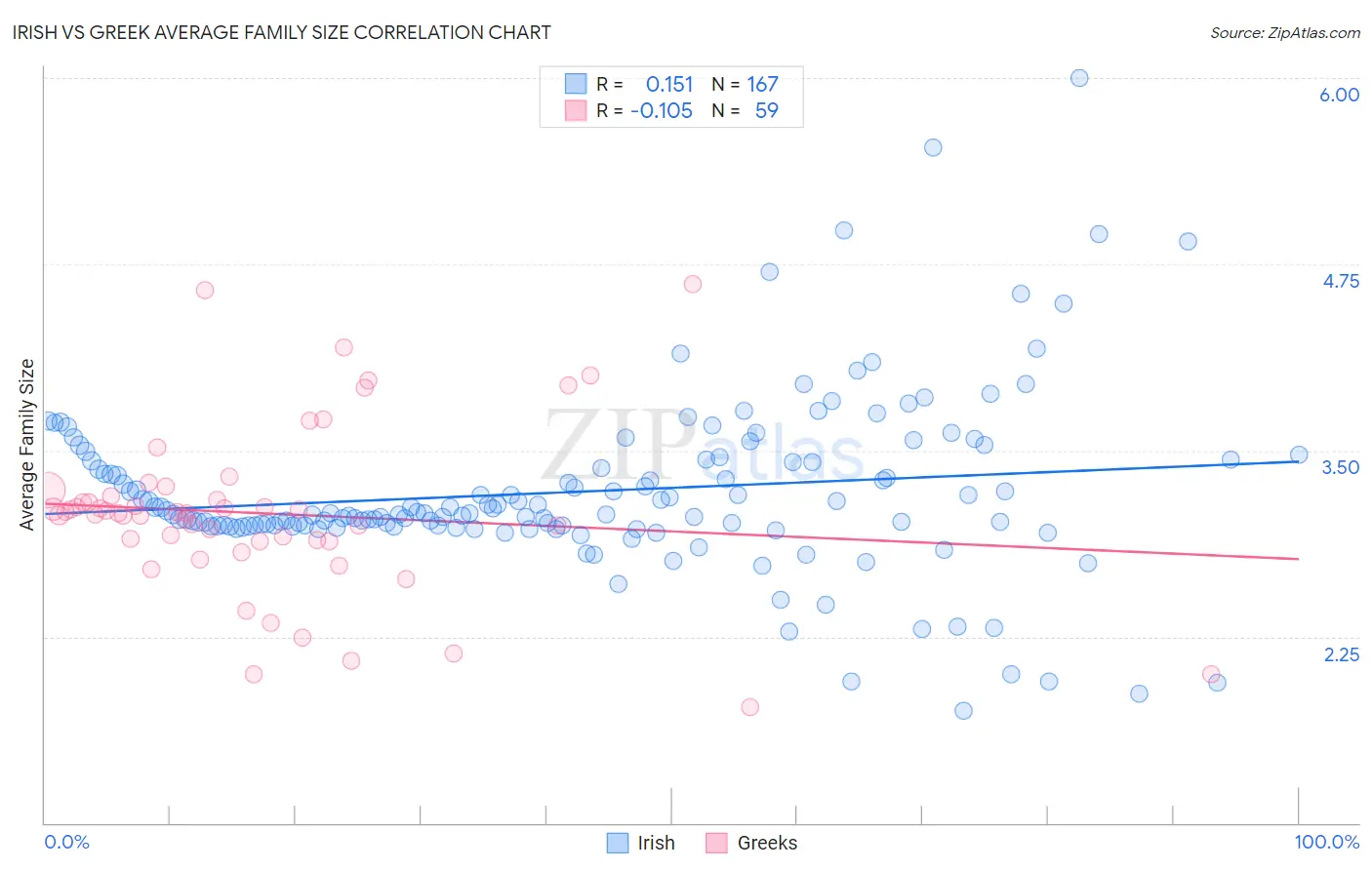 Irish vs Greek Average Family Size