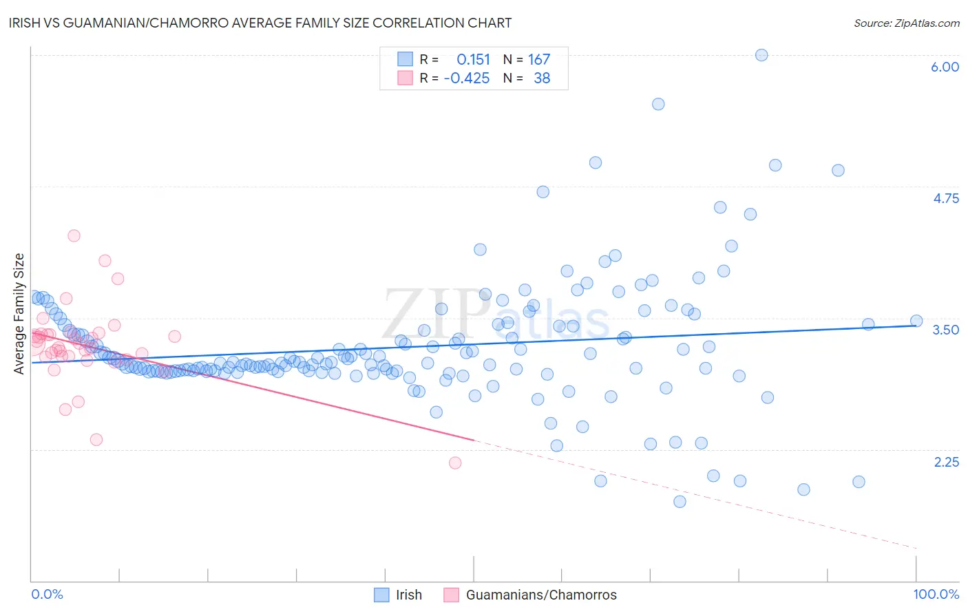 Irish vs Guamanian/Chamorro Average Family Size
