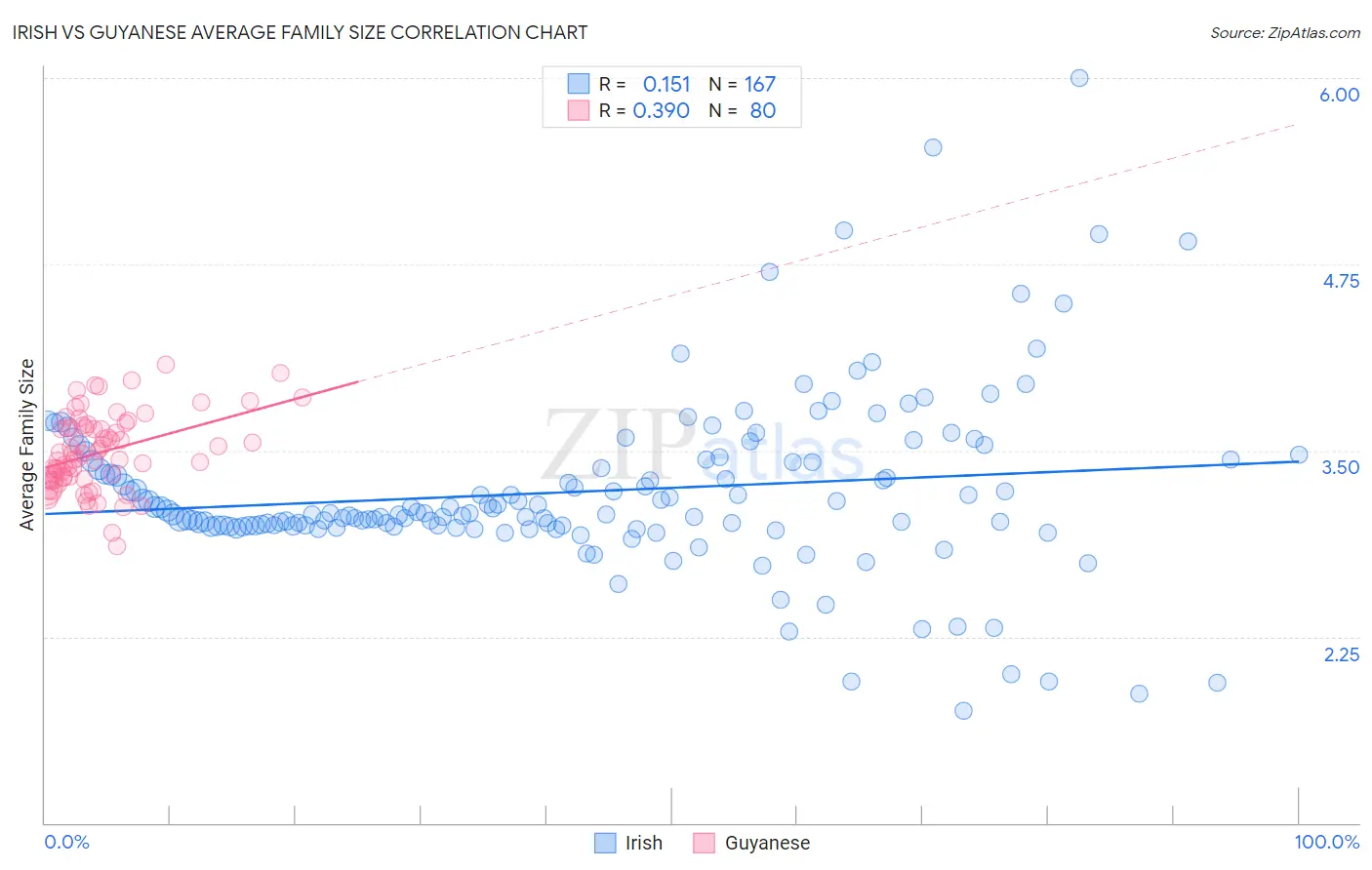 Irish vs Guyanese Average Family Size