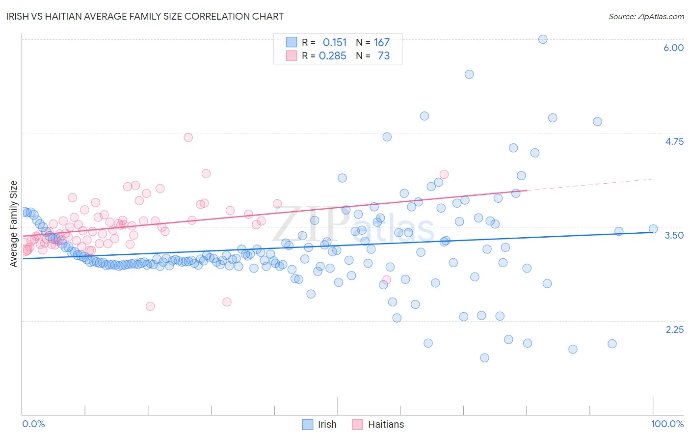 Irish vs Haitian Average Family Size