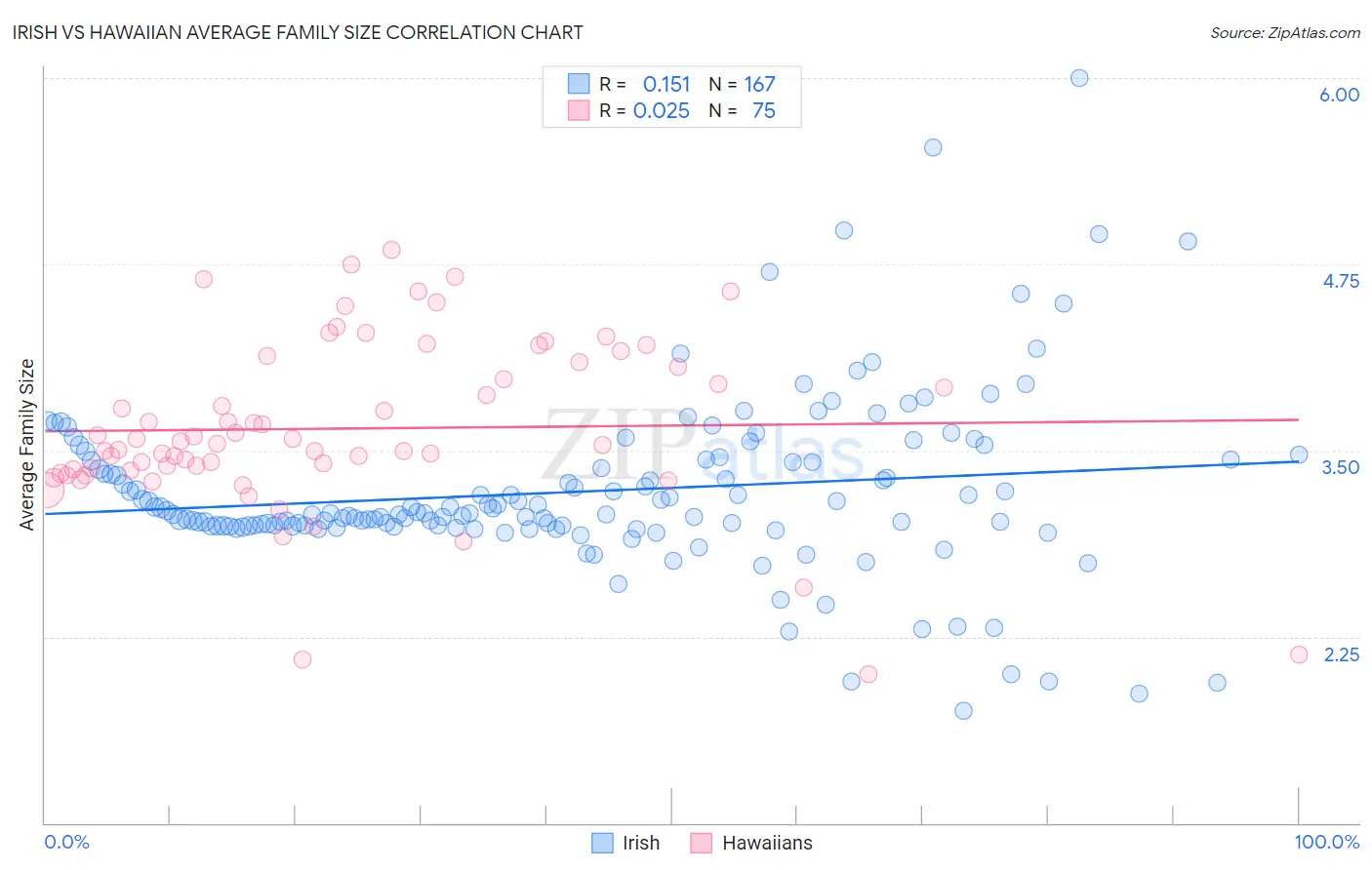 Irish vs Hawaiian Average Family Size