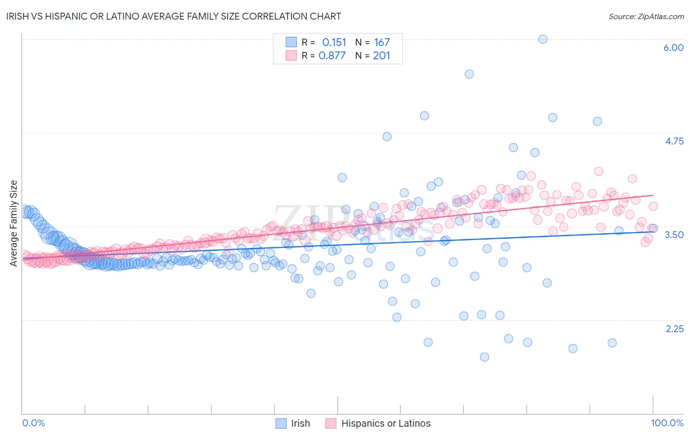 Irish vs Hispanic or Latino Average Family Size