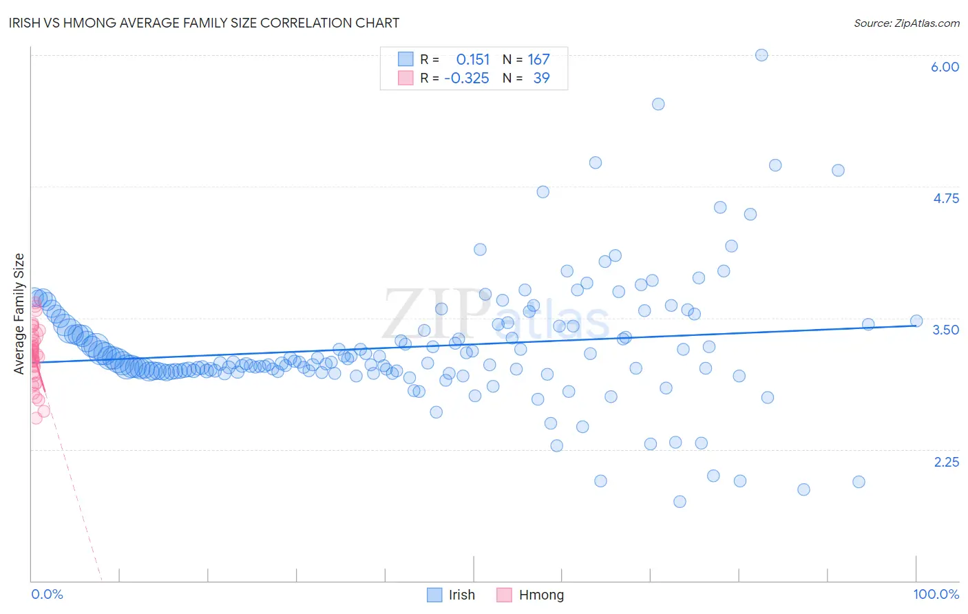 Irish vs Hmong Average Family Size