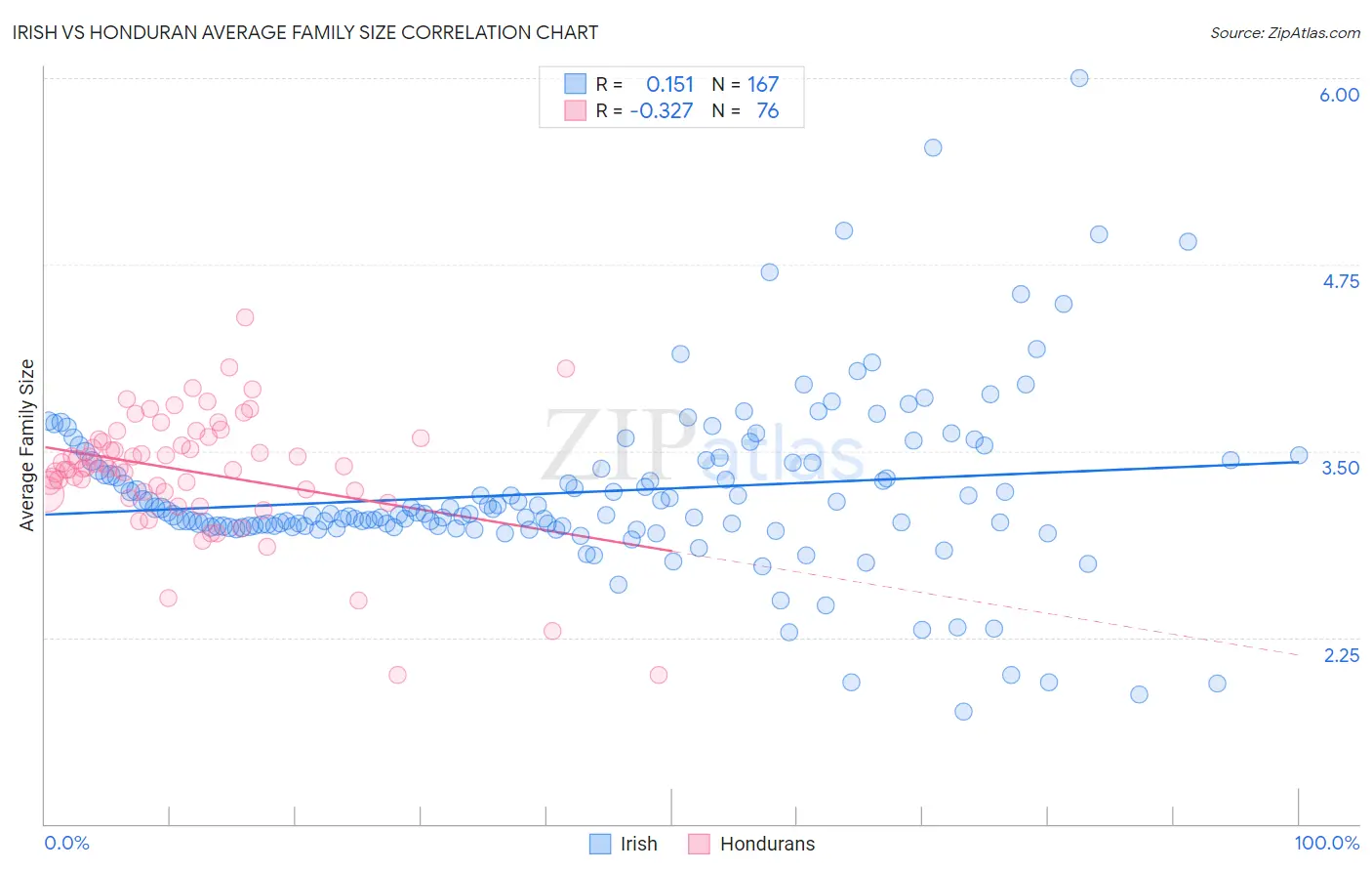 Irish vs Honduran Average Family Size