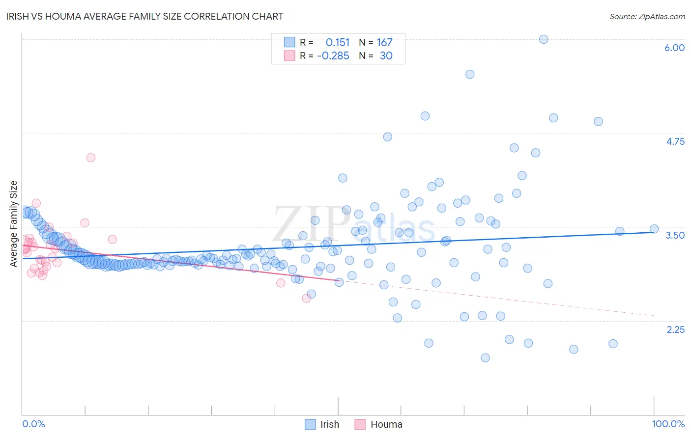 Irish vs Houma Average Family Size