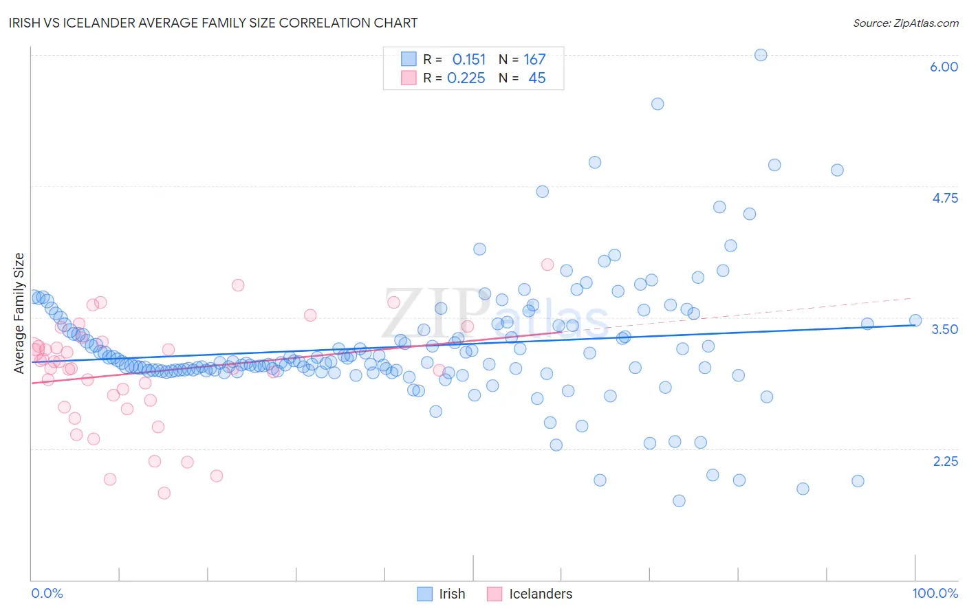 Irish vs Icelander Average Family Size