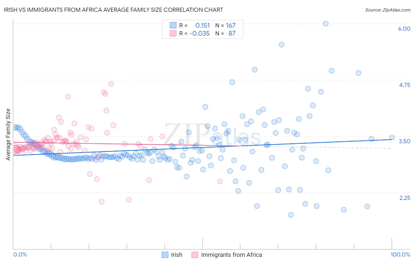 Irish vs Immigrants from Africa Average Family Size