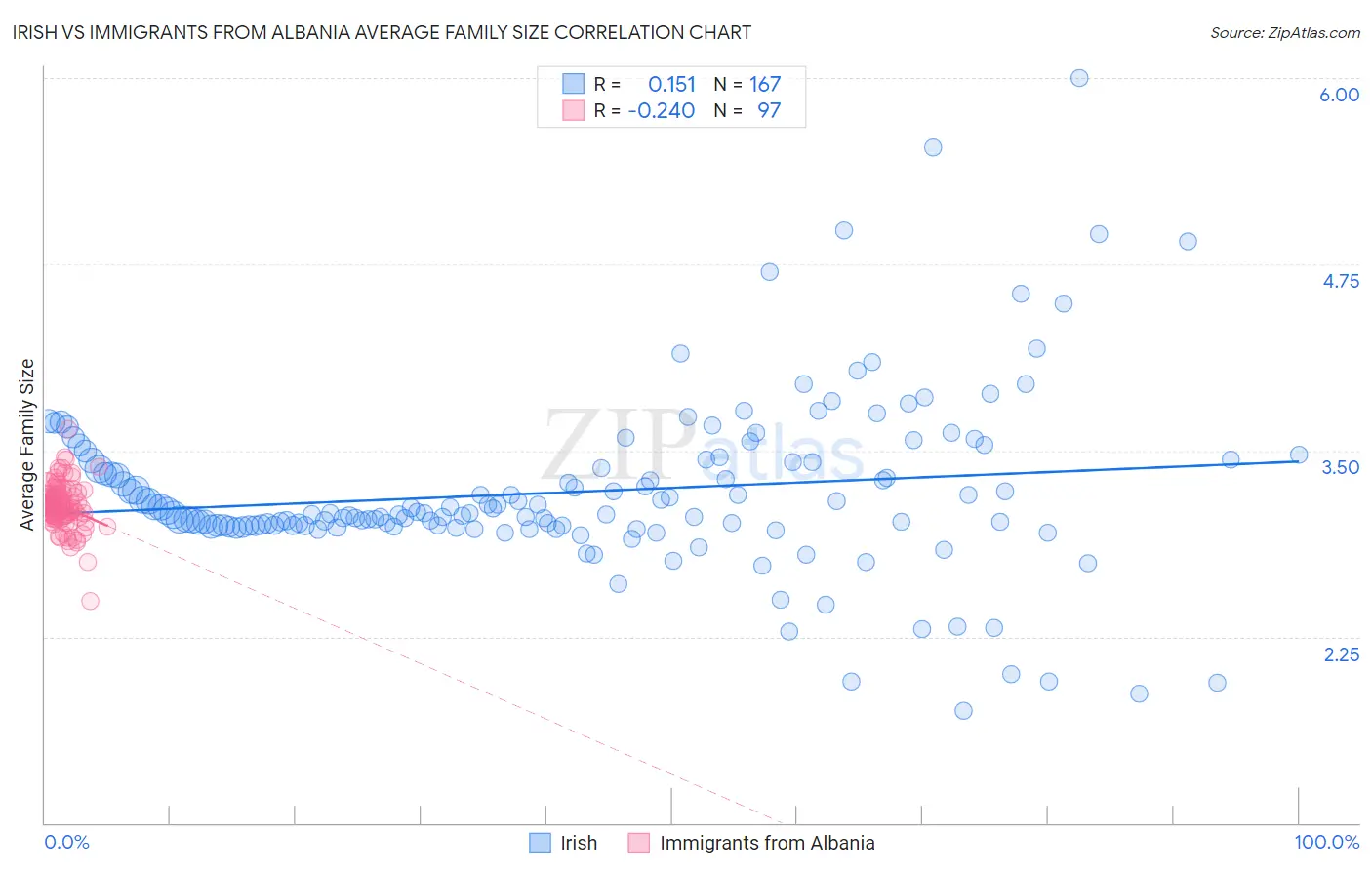 Irish vs Immigrants from Albania Average Family Size