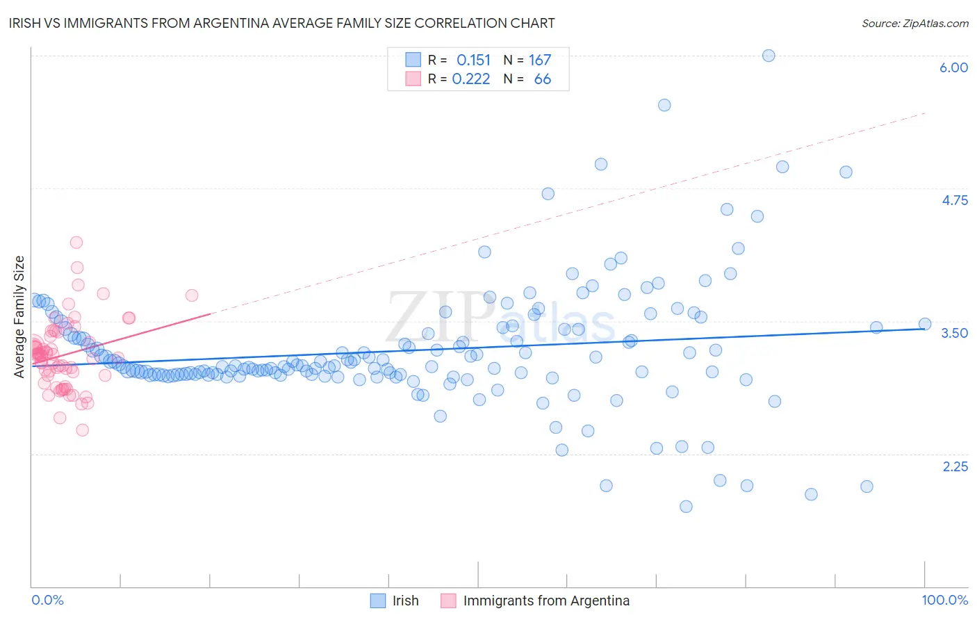 Irish vs Immigrants from Argentina Average Family Size
