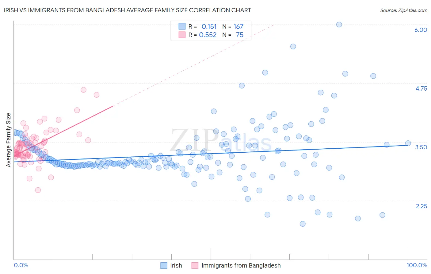 Irish vs Immigrants from Bangladesh Average Family Size