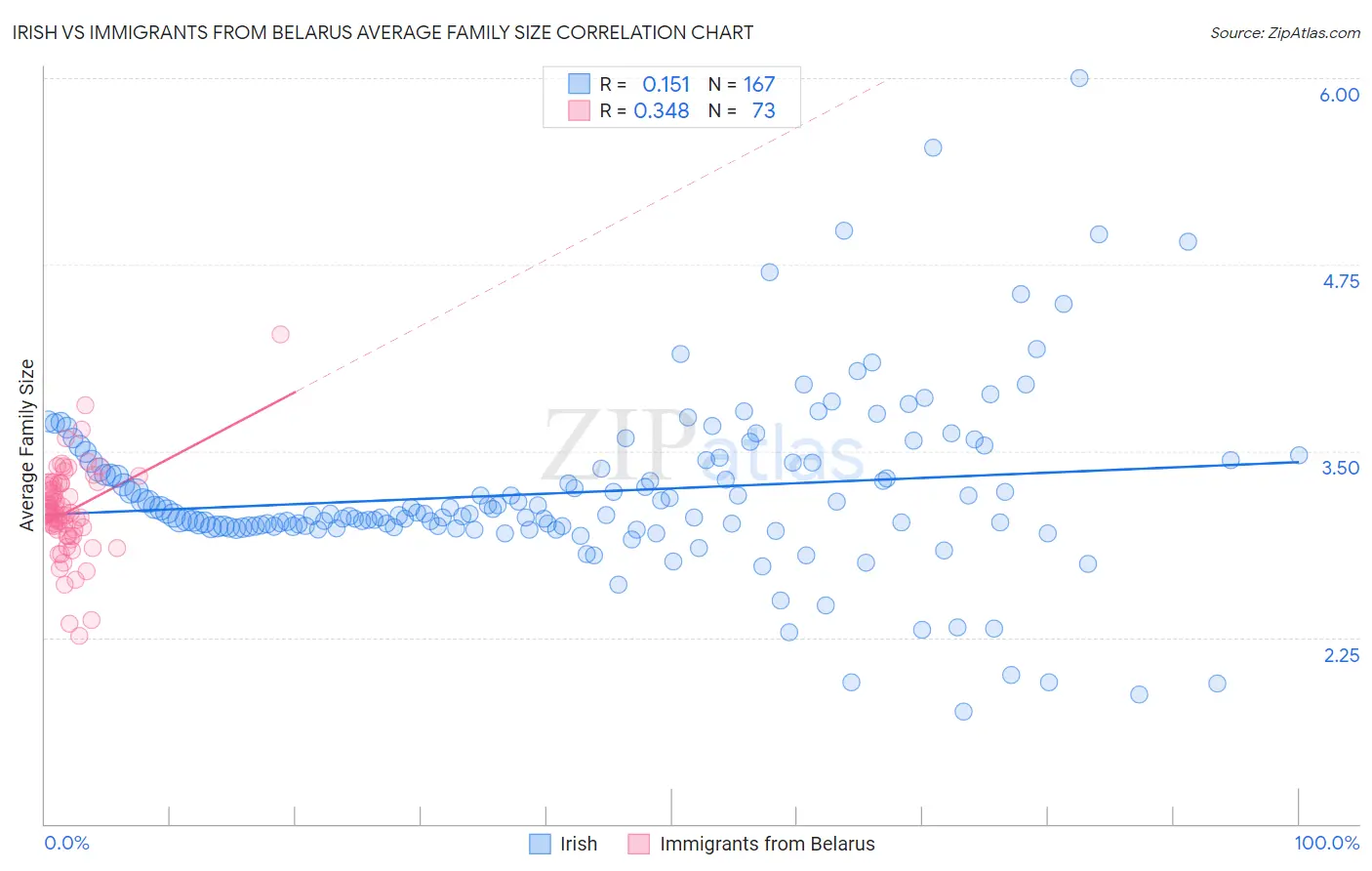 Irish vs Immigrants from Belarus Average Family Size