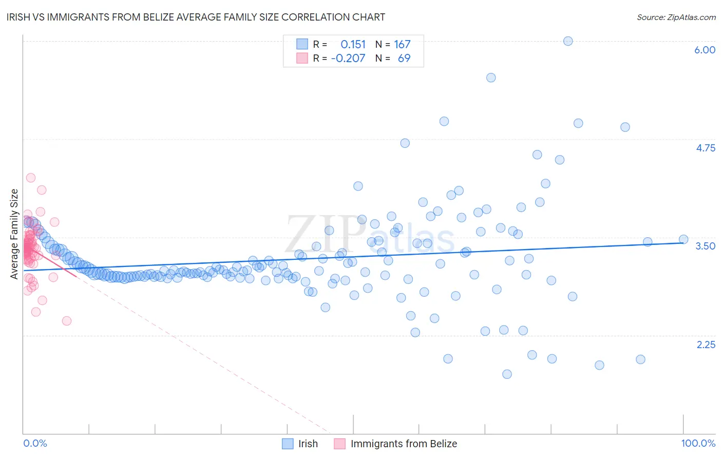 Irish vs Immigrants from Belize Average Family Size
