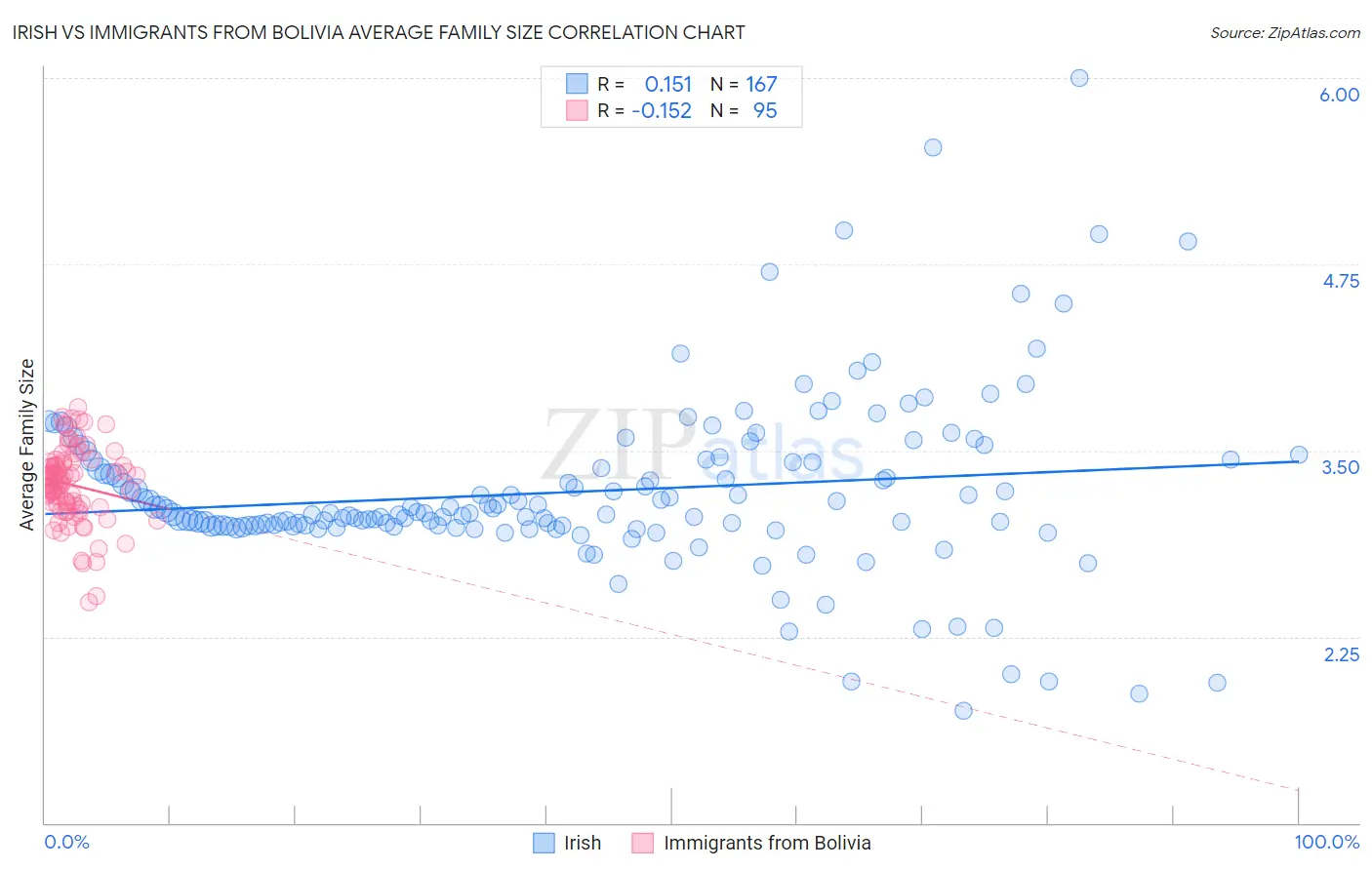 Irish vs Immigrants from Bolivia Average Family Size