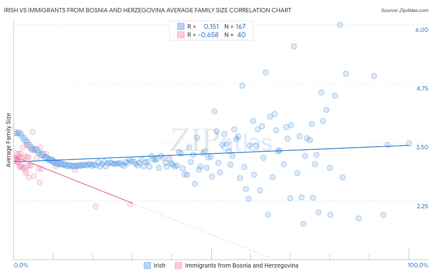 Irish vs Immigrants from Bosnia and Herzegovina Average Family Size