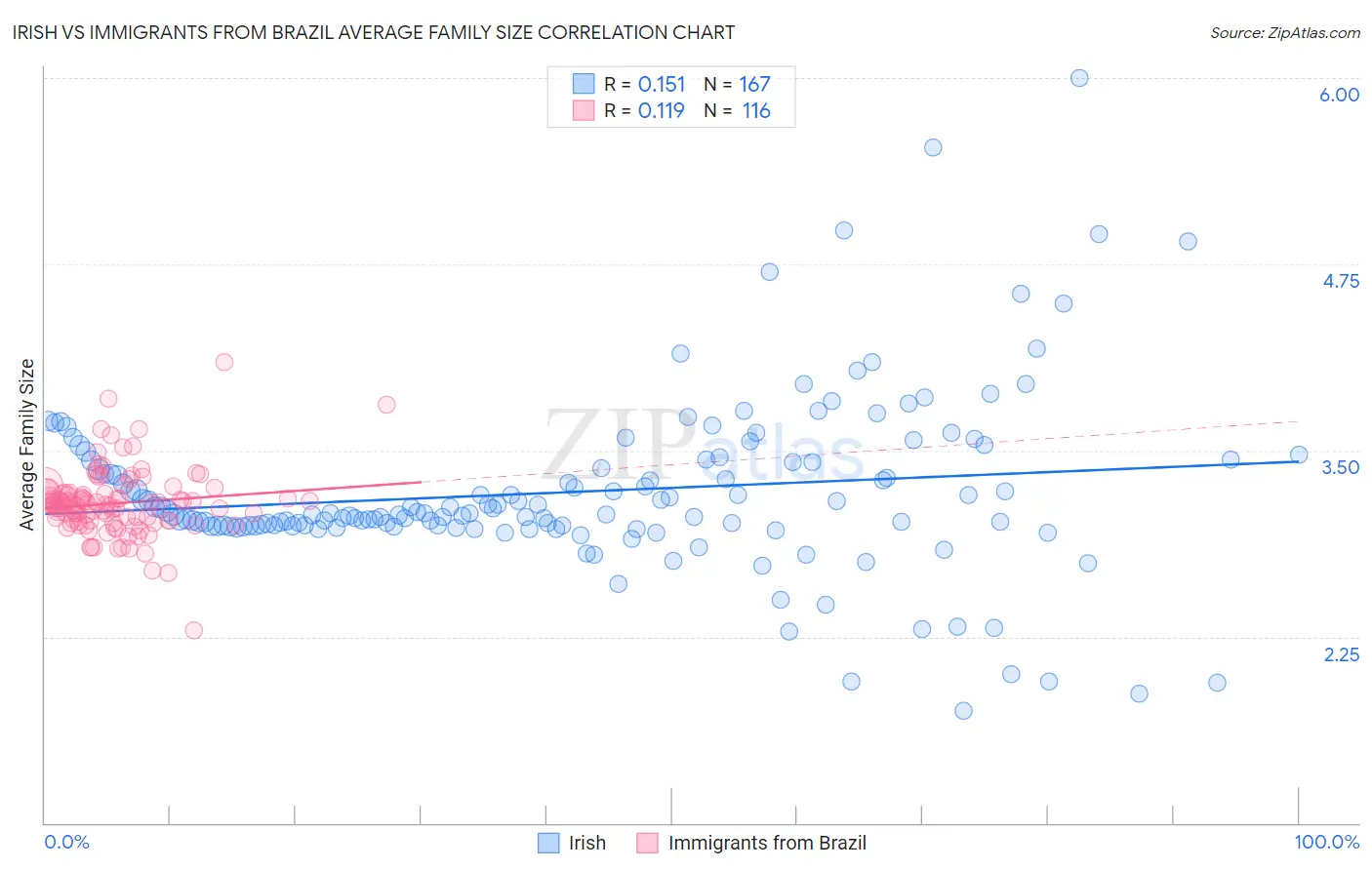 Irish vs Immigrants from Brazil Average Family Size