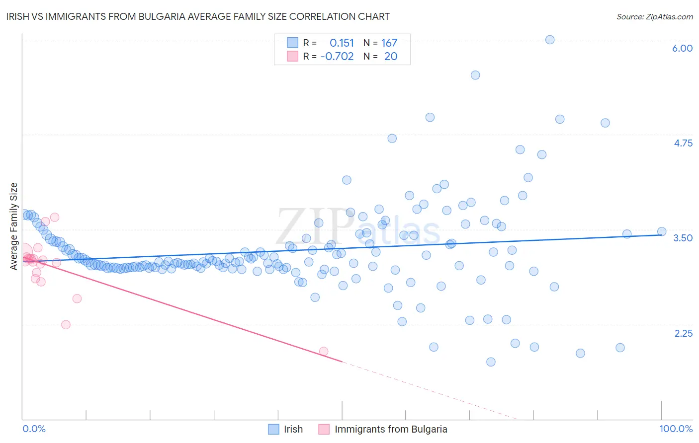 Irish vs Immigrants from Bulgaria Average Family Size