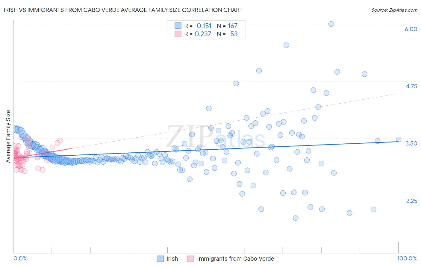 Irish vs Immigrants from Cabo Verde Average Family Size