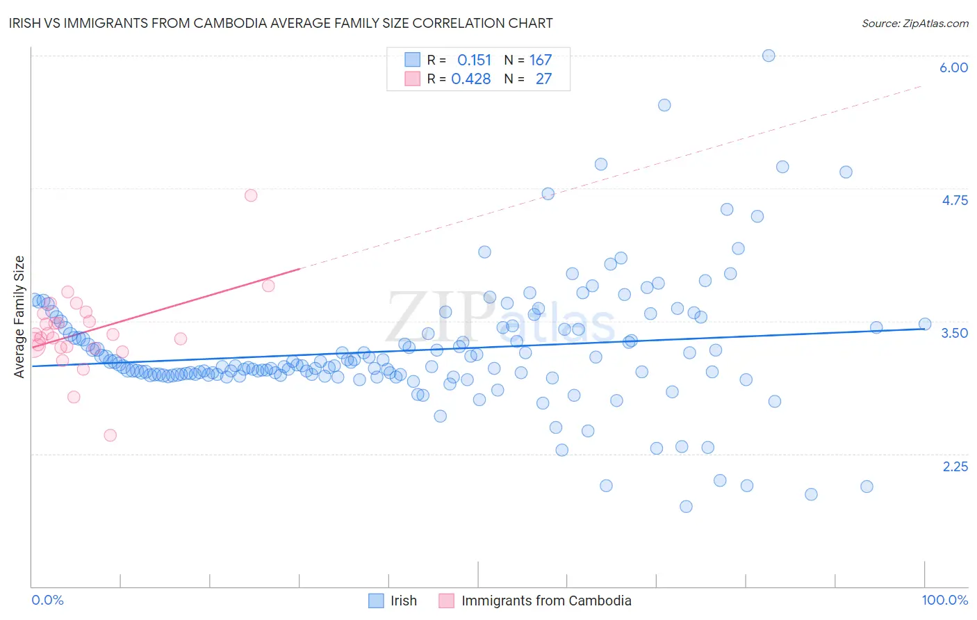 Irish vs Immigrants from Cambodia Average Family Size