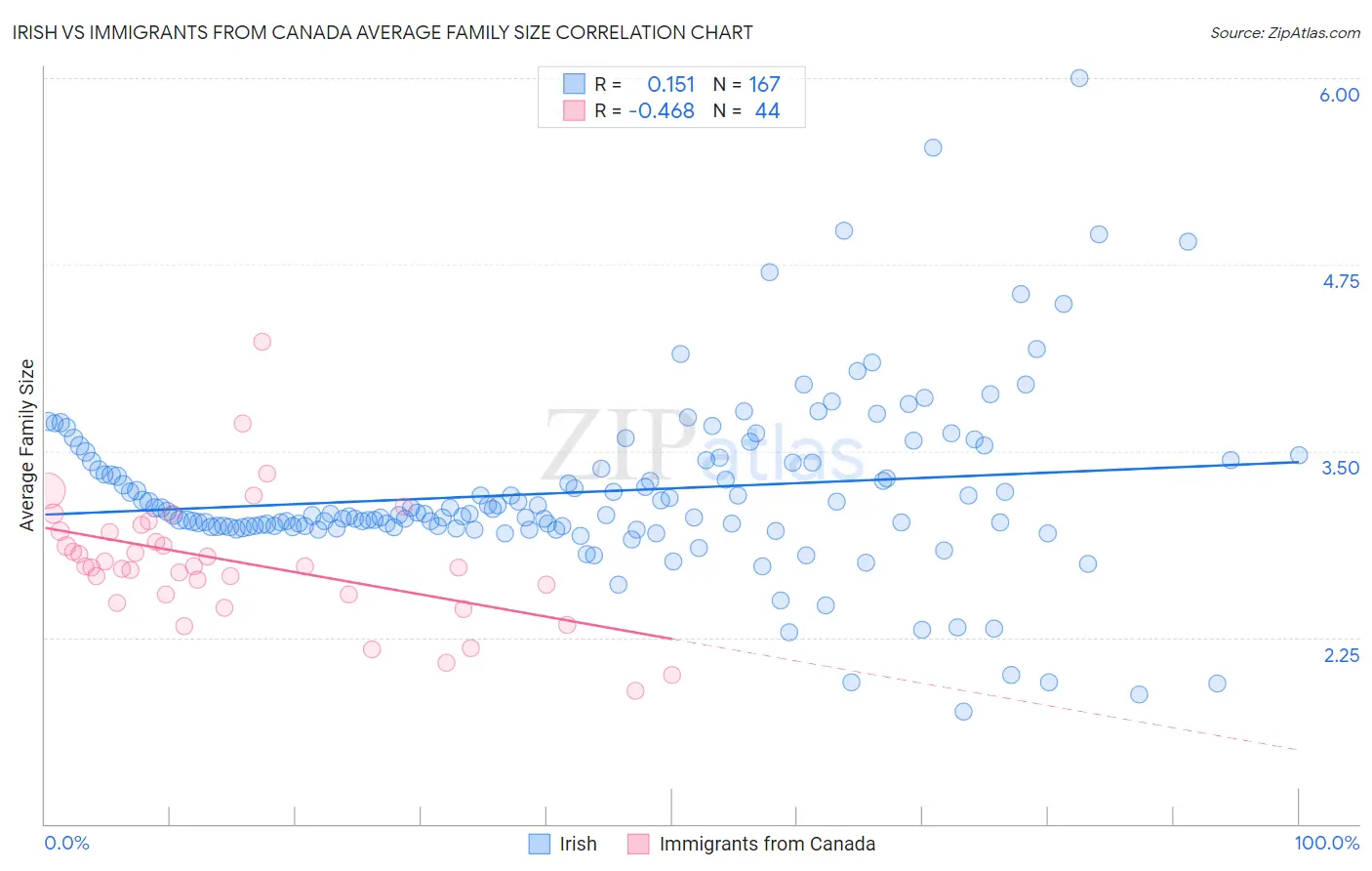 Irish vs Immigrants from Canada Average Family Size