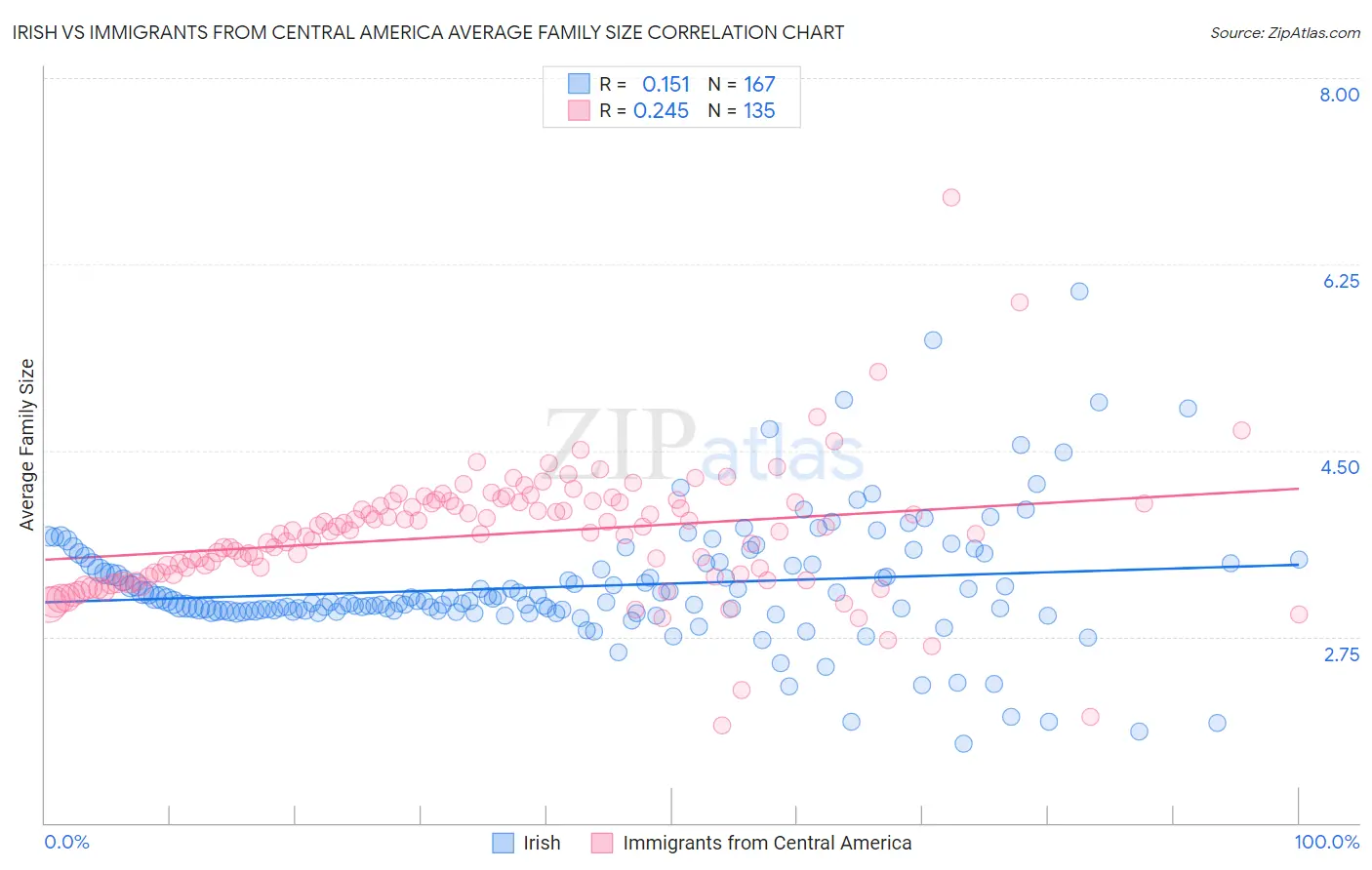 Irish vs Immigrants from Central America Average Family Size