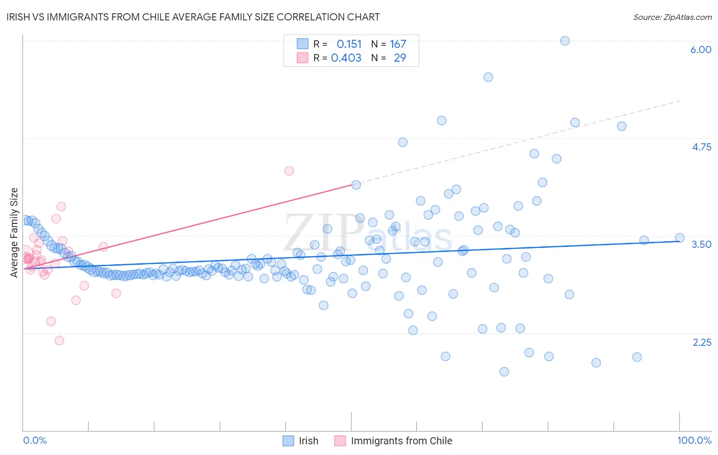 Irish vs Immigrants from Chile Average Family Size