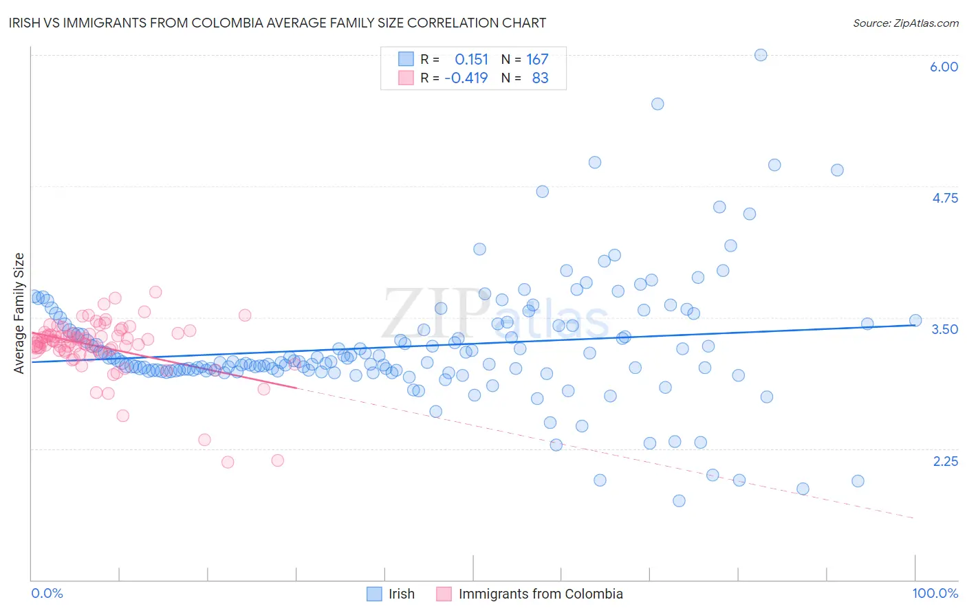 Irish vs Immigrants from Colombia Average Family Size