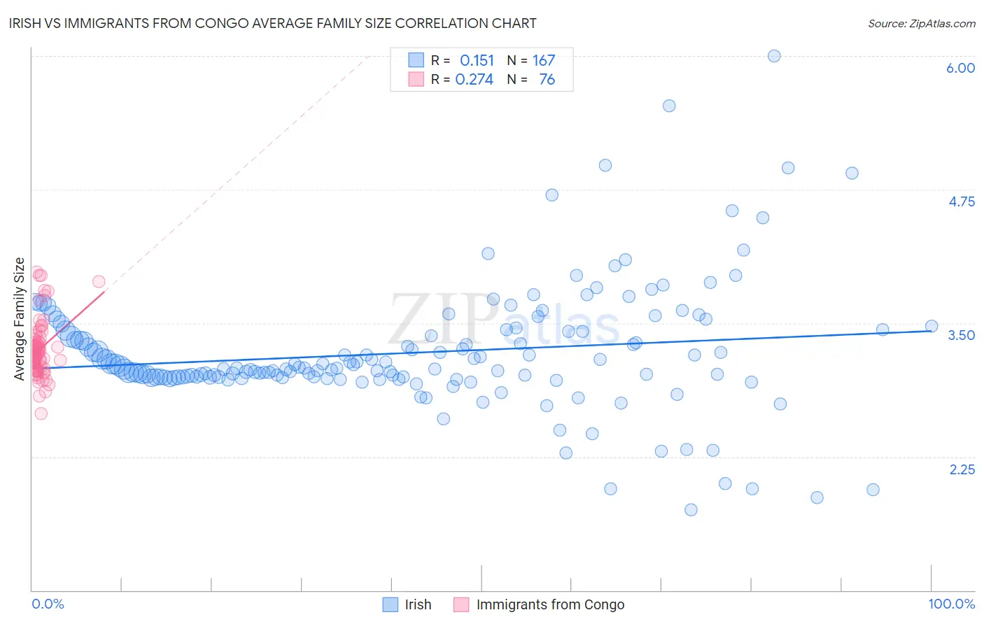Irish vs Immigrants from Congo Average Family Size