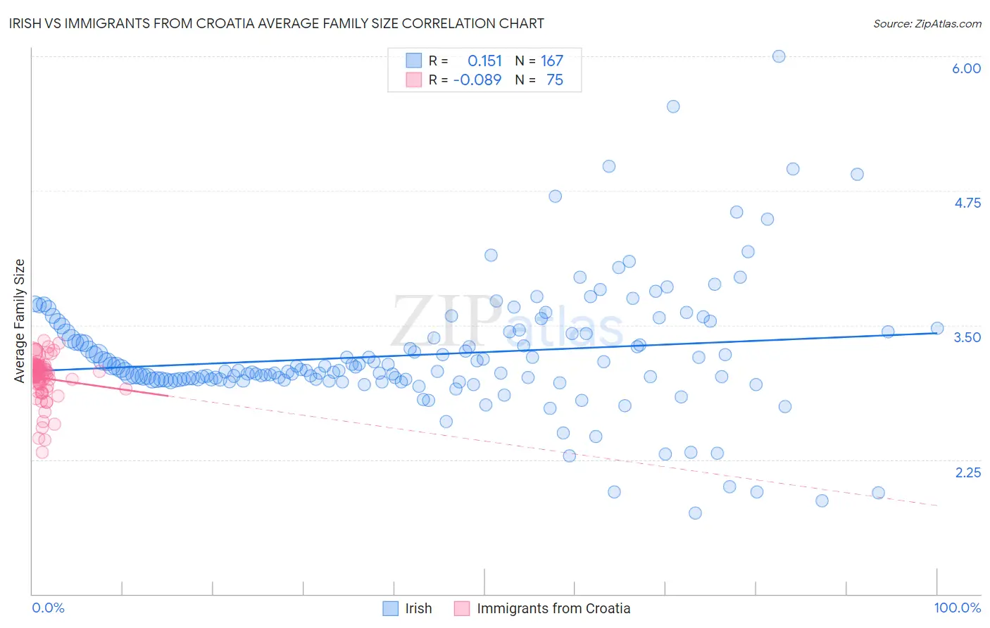 Irish vs Immigrants from Croatia Average Family Size