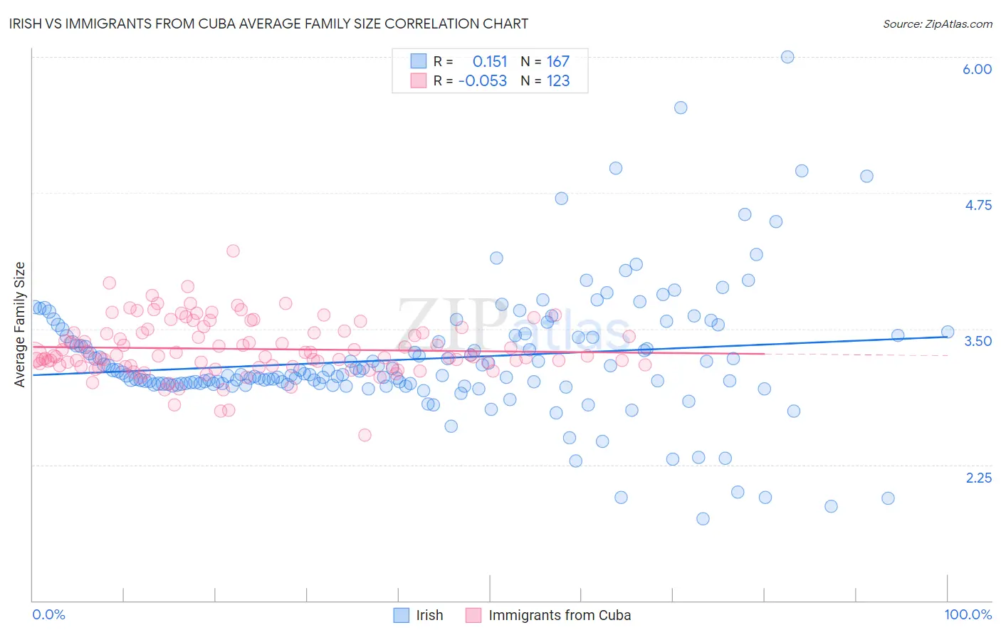 Irish vs Immigrants from Cuba Average Family Size
