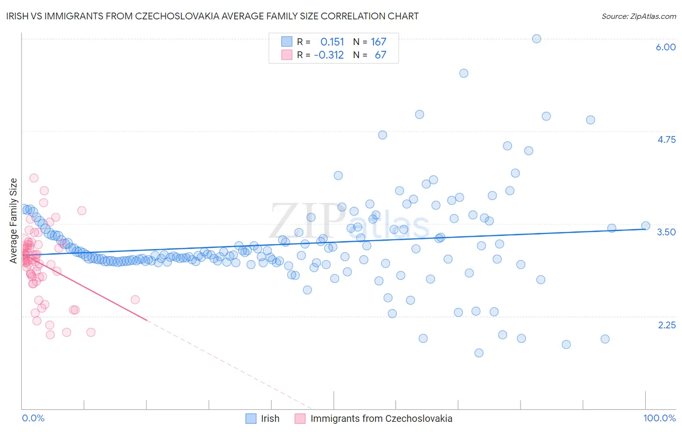 Irish vs Immigrants from Czechoslovakia Average Family Size